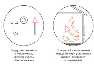 принцип действия солнечного коллетора